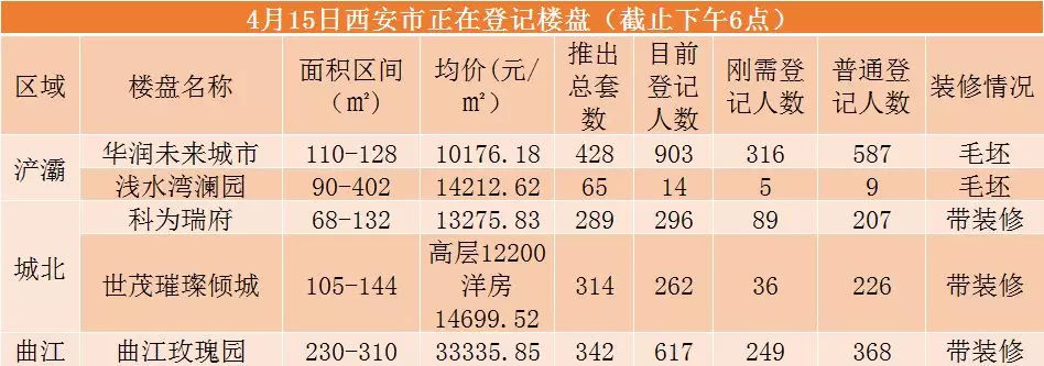 一時將西咸新區納入高端改善時代