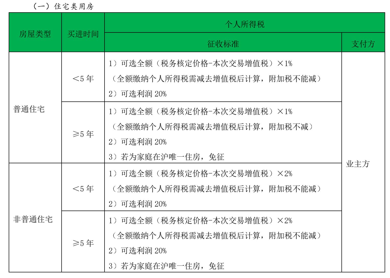 直接到房產交易中心做房產份額變更